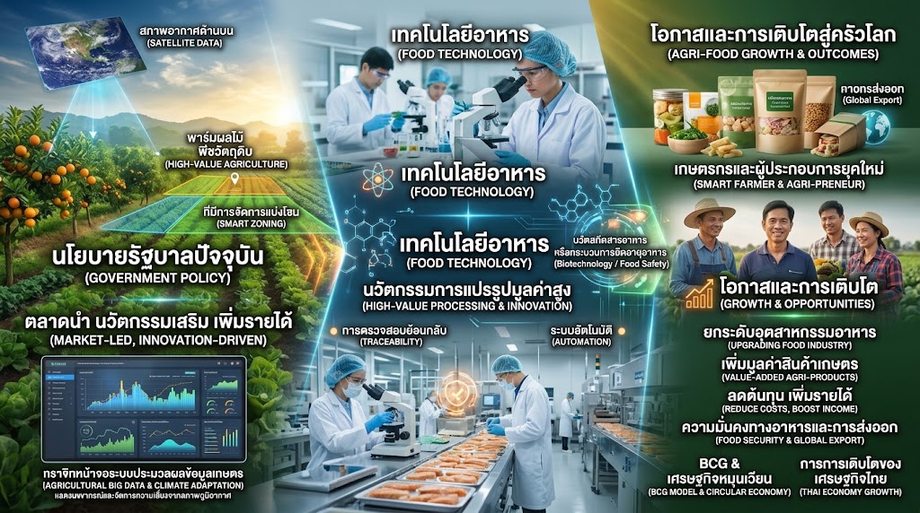 แผนพัฒนาเศรษฐกิจฯ ฉบับที่ 13 และทิศทางการเกษตรไทย: จากดั้งเดิมสู่มูลค่าสูง